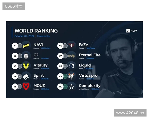 HLTV本周世界排名:Falcons升至第3,LVG跌出前30
